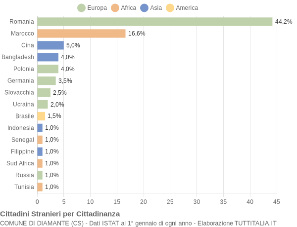 Grafico cittadinanza stranieri - Diamante 2022