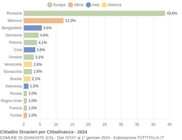 Grafico cittadinanza stranieri - Diamante 2024