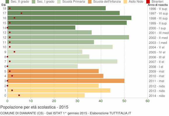 Grafico Popolazione in età scolastica - Diamante 2015