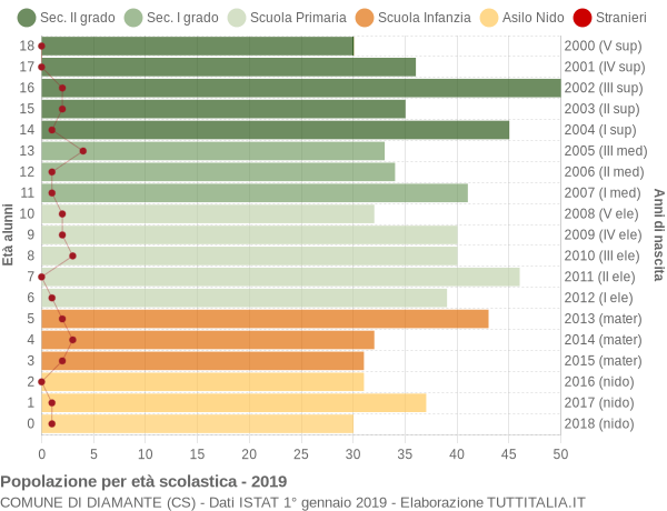 Grafico Popolazione in età scolastica - Diamante 2019