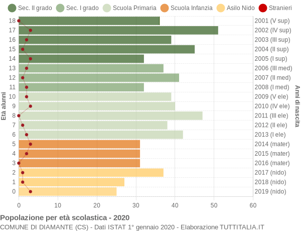 Grafico Popolazione in età scolastica - Diamante 2020