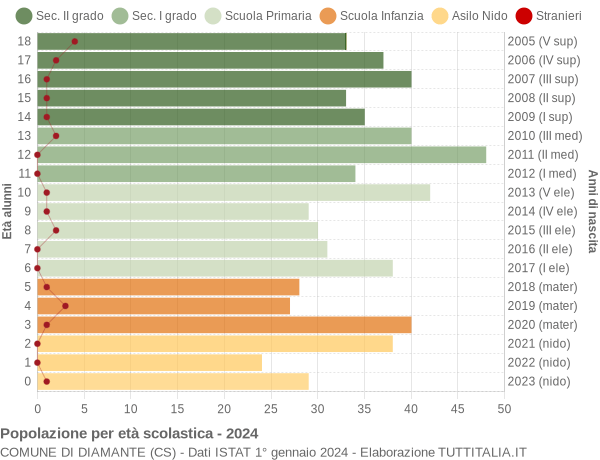 Grafico Popolazione in età scolastica - Diamante 2024