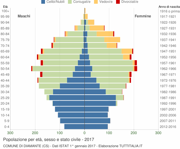 Grafico Popolazione per età, sesso e stato civile Comune di Diamante (CS)