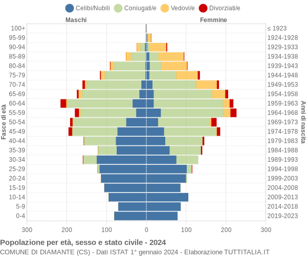 Grafico Popolazione per età, sesso e stato civile Comune di Diamante (CS)