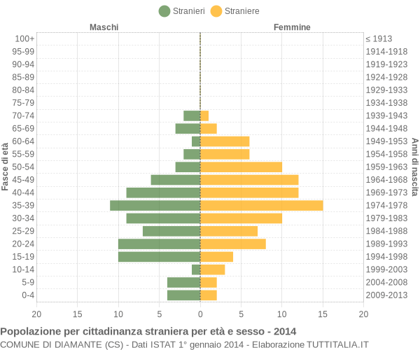 Grafico cittadini stranieri - Diamante 2014