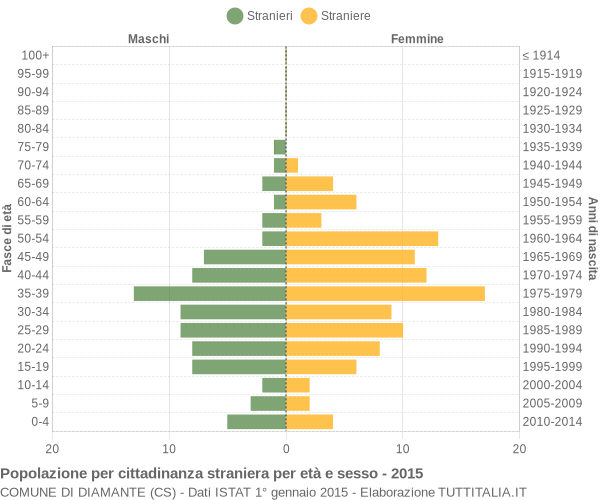 Grafico cittadini stranieri - Diamante 2015