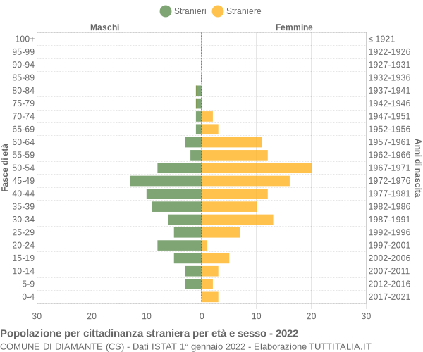 Grafico cittadini stranieri - Diamante 2022