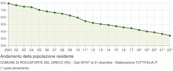 Andamento popolazione Comune di Roccaforte del Greco (RC)