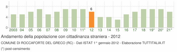 Grafico andamento popolazione stranieri Comune di Roccaforte del Greco (RC)