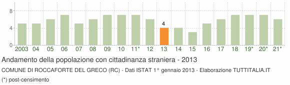 Grafico andamento popolazione stranieri Comune di Roccaforte del Greco (RC)