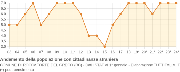 Andamento popolazione stranieri Comune di Roccaforte del Greco (RC)