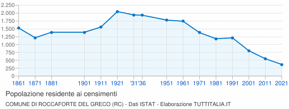 Grafico andamento storico popolazione Comune di Roccaforte del Greco (RC)