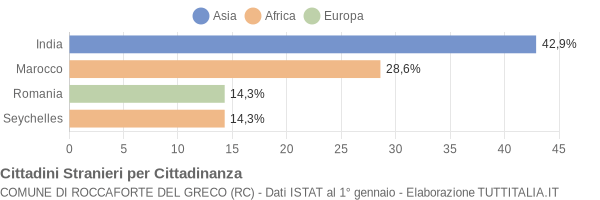 Grafico cittadinanza stranieri - Roccaforte del Greco 2019