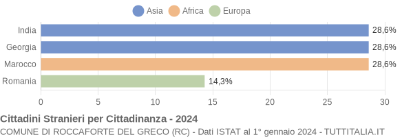 Grafico cittadinanza stranieri - Roccaforte del Greco 2024