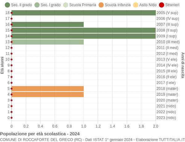 Grafico Popolazione in età scolastica - Roccaforte del Greco 2024