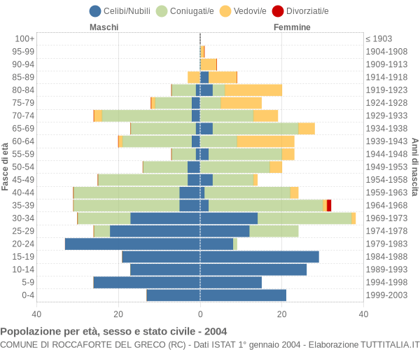 Grafico Popolazione per età, sesso e stato civile Comune di Roccaforte del Greco (RC)