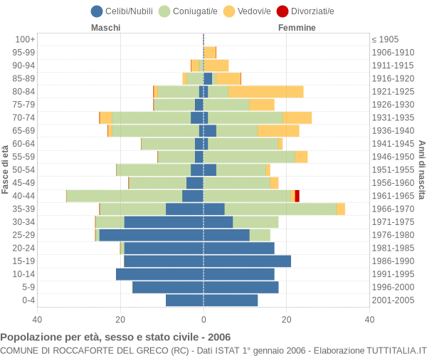 Grafico Popolazione per età, sesso e stato civile Comune di Roccaforte del Greco (RC)