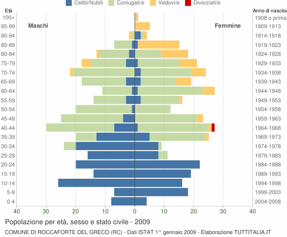 Grafico Popolazione per età, sesso e stato civile Comune di Roccaforte del Greco (RC)