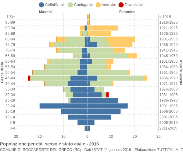 Grafico Popolazione per età, sesso e stato civile Comune di Roccaforte del Greco (RC)