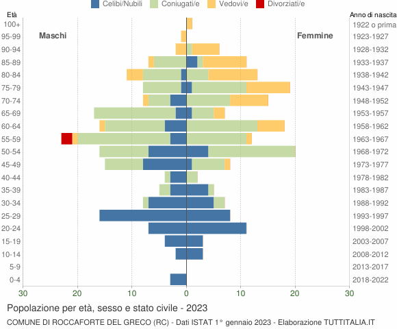 Grafico Popolazione per età, sesso e stato civile Comune di Roccaforte del Greco (RC)