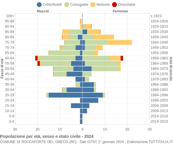 Grafico Popolazione per età, sesso e stato civile Comune di Roccaforte del Greco (RC)