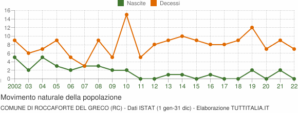 Grafico movimento naturale della popolazione Comune di Roccaforte del Greco (RC)