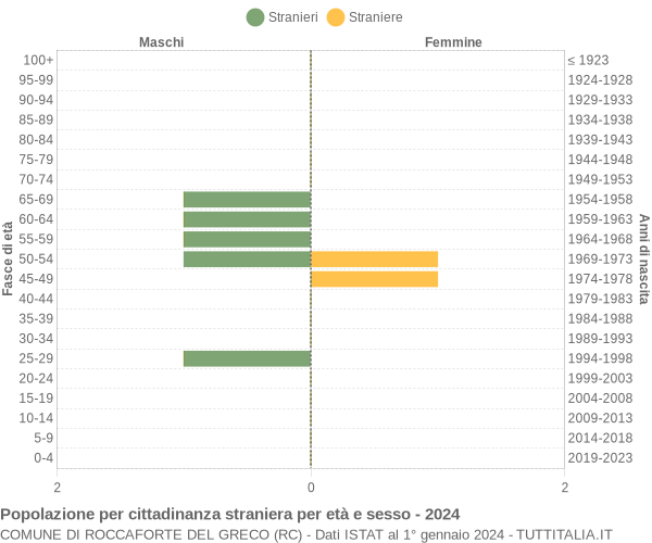 Grafico cittadini stranieri - Roccaforte del Greco 2024