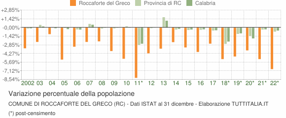 Variazione percentuale della popolazione Comune di Roccaforte del Greco (RC)
