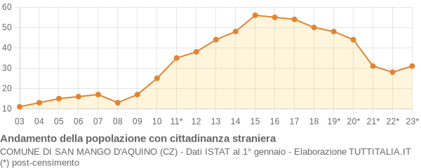 Andamento popolazione stranieri Comune di San Mango d'Aquino (CZ)