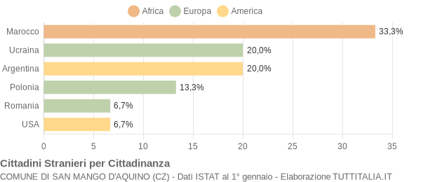 Grafico cittadinanza stranieri - San Mango d'Aquino 2005