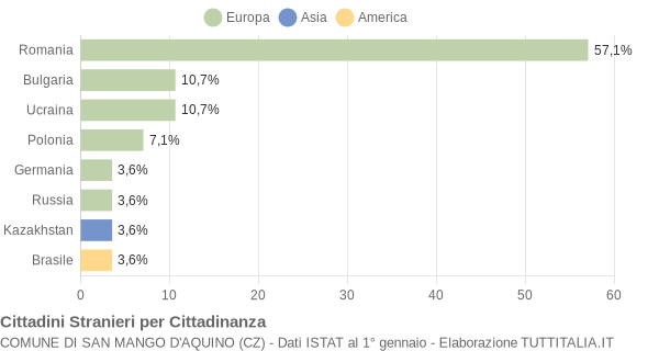 Grafico cittadinanza stranieri - San Mango d'Aquino 2022