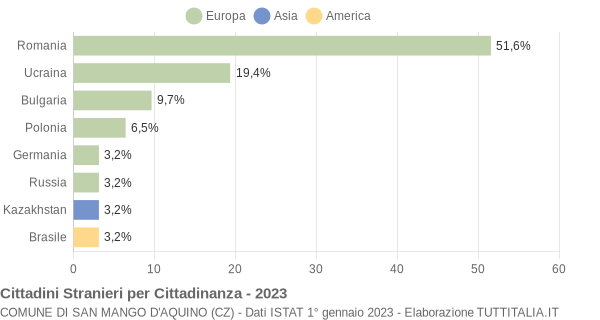 Grafico cittadinanza stranieri - San Mango d'Aquino 2023