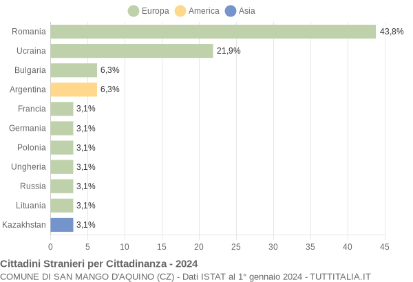 Grafico cittadinanza stranieri - San Mango d'Aquino 2024