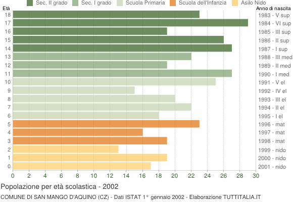Grafico Popolazione in età scolastica - San Mango d'Aquino 2002