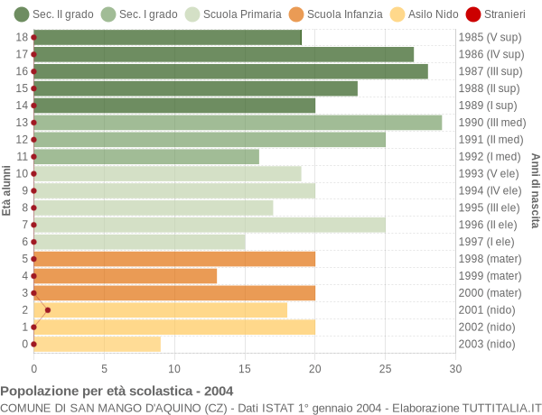 Grafico Popolazione in età scolastica - San Mango d'Aquino 2004