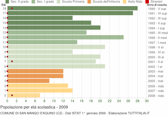 Grafico Popolazione in età scolastica - San Mango d'Aquino 2009
