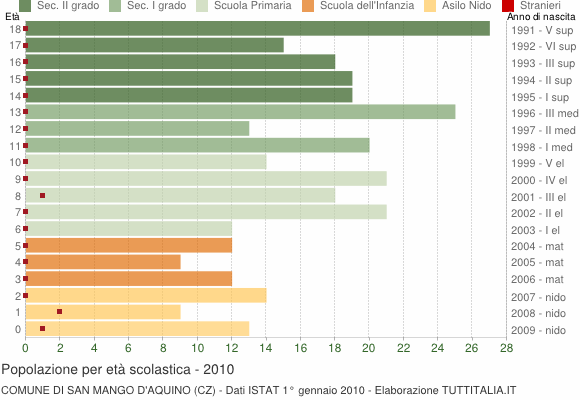 Grafico Popolazione in età scolastica - San Mango d'Aquino 2010