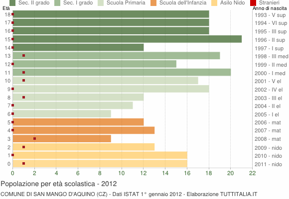 Grafico Popolazione in età scolastica - San Mango d'Aquino 2012