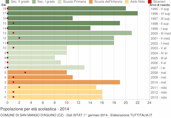 Grafico Popolazione in età scolastica - San Mango d'Aquino 2014