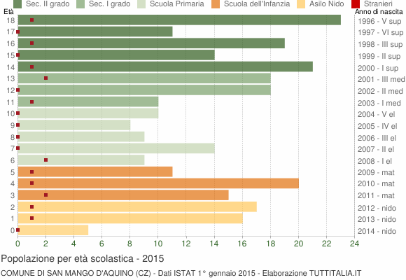 Grafico Popolazione in età scolastica - San Mango d'Aquino 2015