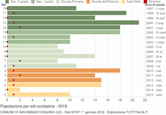 Grafico Popolazione in età scolastica - San Mango d'Aquino 2016