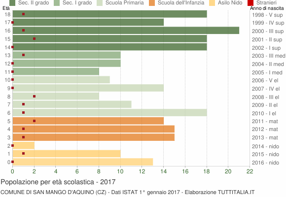 Grafico Popolazione in età scolastica - San Mango d'Aquino 2017