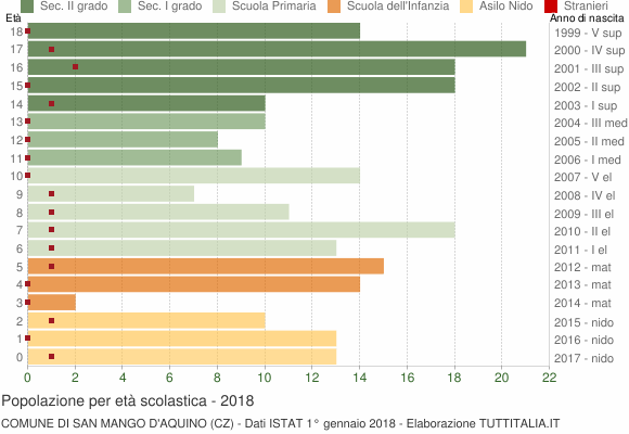 Grafico Popolazione in età scolastica - San Mango d'Aquino 2018
