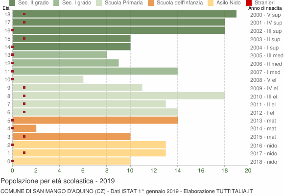 Grafico Popolazione in età scolastica - San Mango d'Aquino 2019