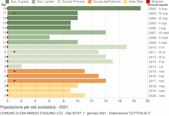Grafico Popolazione in età scolastica - San Mango d'Aquino 2021