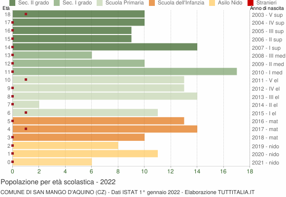Grafico Popolazione in età scolastica - San Mango d'Aquino 2022