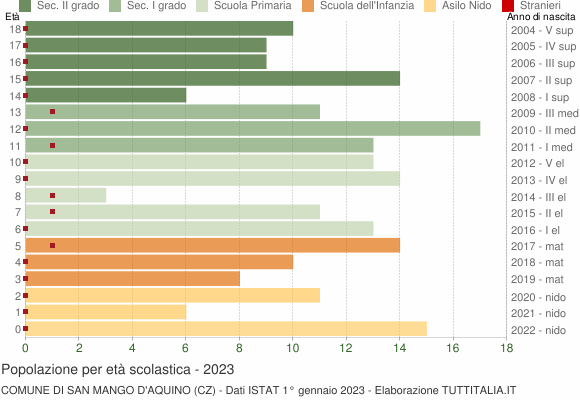 Grafico Popolazione in età scolastica - San Mango d'Aquino 2023