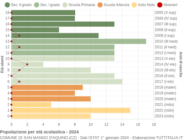 Grafico Popolazione in età scolastica - San Mango d'Aquino 2024