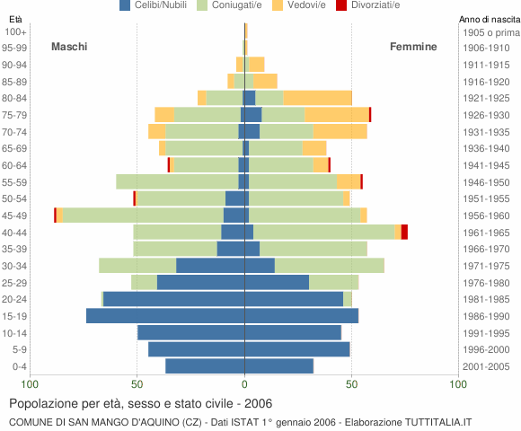 Grafico Popolazione per età, sesso e stato civile Comune di San Mango d'Aquino (CZ)