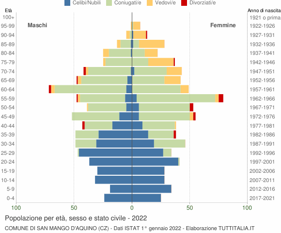 Grafico Popolazione per età, sesso e stato civile Comune di San Mango d'Aquino (CZ)